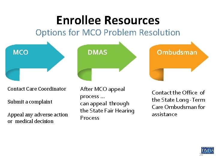 Enrollee Resources Options for MCO Problem Resolution MCO Contact Care Coordinator Submit a complaint