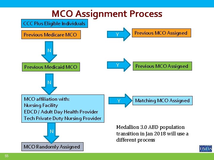 MCO Assignment Process CCC Plus Eligible Individuals Previous Medicare MCO Y Previous MCO Assigned