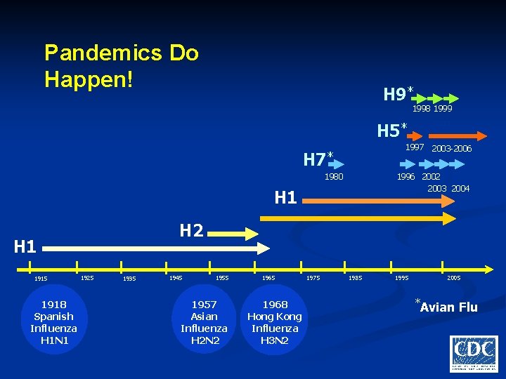 Pandemics Do Happen! H 9* 1998 1999 2003 H 5* 1997 H 7* 1980