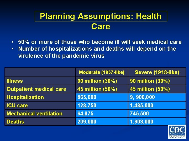 Planning Assumptions: Health Care • 50% or more of those who become ill will