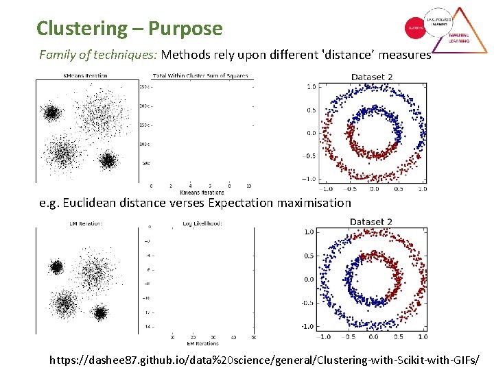 Clustering – Purpose Family of techniques: Methods rely upon different 'distance’ measures e. g. Clustering – Purpose Family of techniques: Methods rely upon different 'distance’ measures e. g.