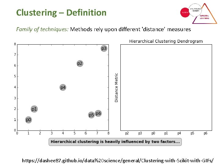 Clustering – Definition Family of techniques: Methods rely upon different 'distance’ measures https: //dashee Clustering – Definition Family of techniques: Methods rely upon different 'distance’ measures https: //dashee