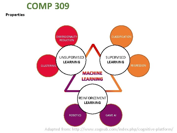 Properties COMP 309 DIMENSIONALITY REDUCTION CLUSTERING CLASSIFICATION UNSUPERVISED LEARNING REGRESSION REINFORCEMENT LEARNING ROBOTICS GAME Properties COMP 309 DIMENSIONALITY REDUCTION CLUSTERING CLASSIFICATION UNSUPERVISED LEARNING REGRESSION REINFORCEMENT LEARNING ROBOTICS GAME