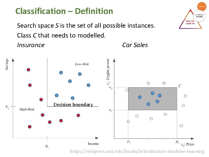 Classification – Definition Search space S is the set of all possible instances. Class Classification – Definition Search space S is the set of all possible instances. Class