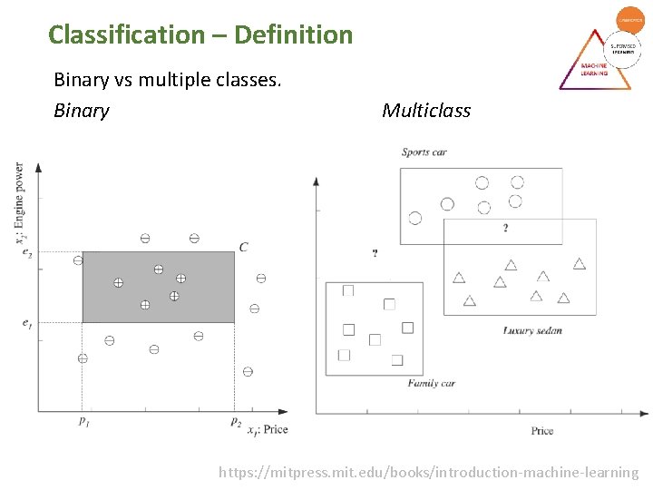 Classification – Definition Binary vs multiple classes. Binary Multiclass https: //mitpress. mit. edu/books/introduction-machine-learning Classification – Definition Binary vs multiple classes. Binary Multiclass https: //mitpress. mit. edu/books/introduction-machine-learning