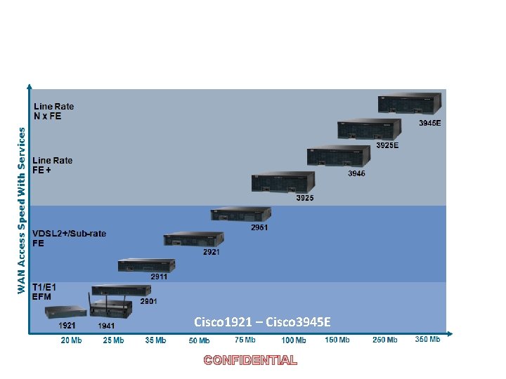 Cisco 1921 – Cisco 3945 E CONFIDENTIAL 