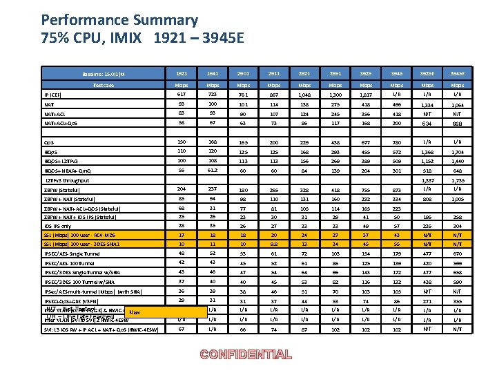 Performance Summary 75% CPU, IMIX 1921 – 3945 E Baseline: 15. 0(1)M 1921 1941
