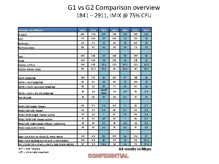 G 1 vs G 2 Comparison overview 1841 – 2911, IMIX @ 75% CPU