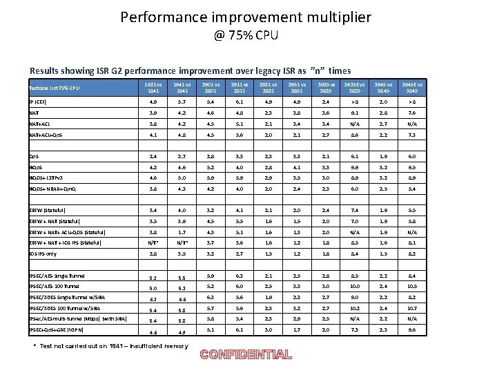 Performance improvement multiplier @ 75% CPU Results showing ISR G 2 performance improvement over