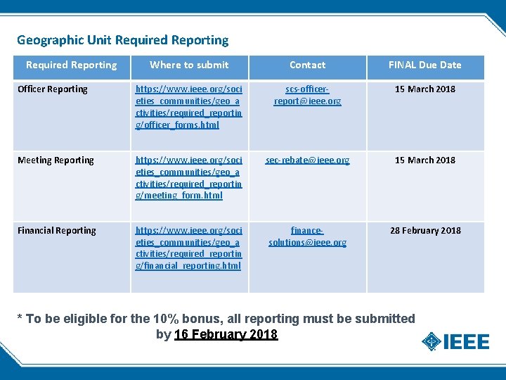 Geographic Unit Required Reporting Where to submit Contact FINAL Due Date Officer Reporting https: Geographic Unit Required Reporting Where to submit Contact FINAL Due Date Officer Reporting https:
