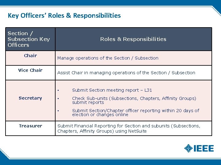 Key Officers’ Roles & Responsibilities Section / Subsection Key Officers Chair Vice Chair Secretary Key Officers’ Roles & Responsibilities Section / Subsection Key Officers Chair Vice Chair Secretary