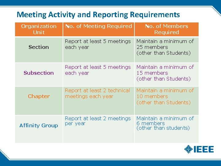 Meeting Activity and Reporting Requirements Organization Unit No. of Meeting Required No. of Members Meeting Activity and Reporting Requirements Organization Unit No. of Meeting Required No. of Members