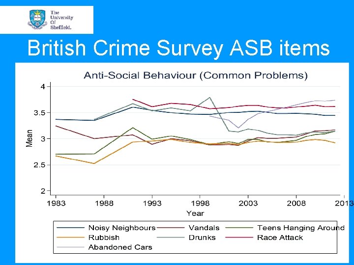 British Crime Survey ASB items British Crime Survey ASB items