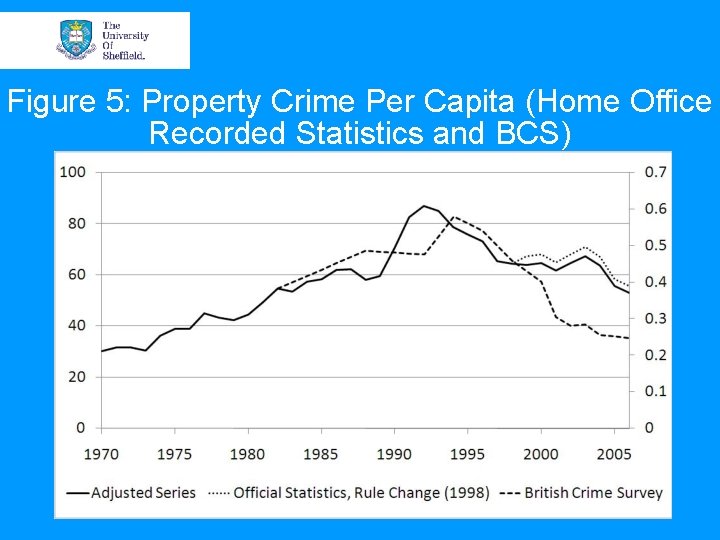 Figure 5: Property Crime Per Capita (Home Office Recorded Statistics and BCS) Figure 5: Property Crime Per Capita (Home Office Recorded Statistics and BCS)
