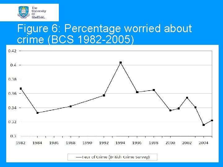 Figure 6: Percentage worried about crime (BCS 1982 -2005) Figure 6: Percentage worried about crime (BCS 1982 -2005)