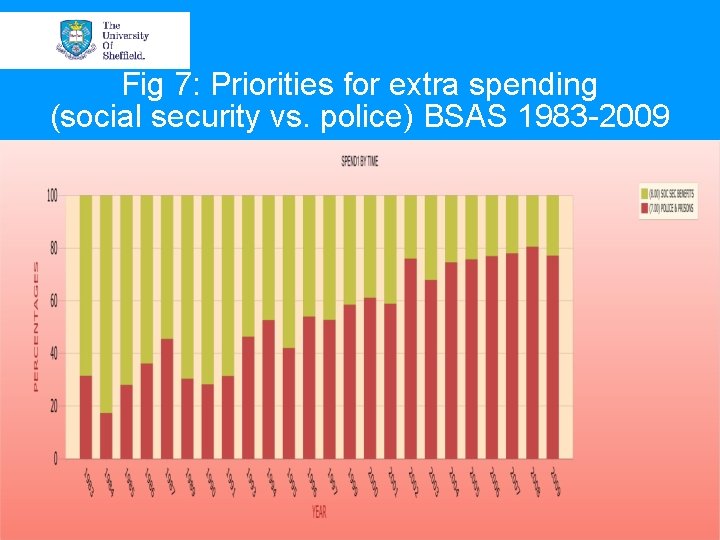 Fig 7: Priorities for extra spending (social security vs. police) BSAS 1983 -2009 Fig 7: Priorities for extra spending (social security vs. police) BSAS 1983 -2009