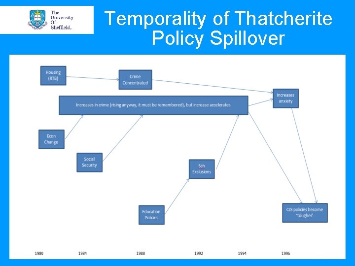 Temporality of Thatcherite Policy Spillover Temporality of Thatcherite Policy Spillover