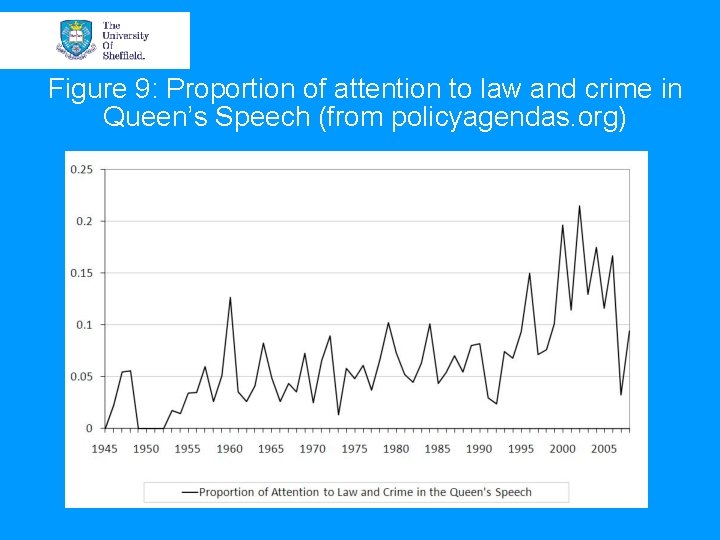 Figure 9: Proportion of attention to law and crime in Queen’s Speech (from policyagendas. Figure 9: Proportion of attention to law and crime in Queen’s Speech (from policyagendas.