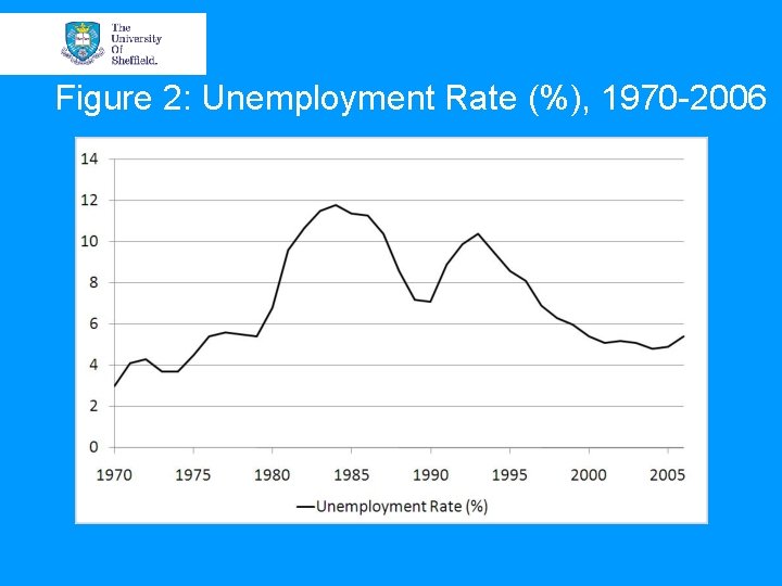Figure 2: Unemployment Rate (%), 1970 -2006 Figure 2: Unemployment Rate (%), 1970 -2006