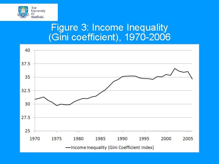 Figure 3: Income Inequality (Gini coefficient), 1970 -2006 Figure 3: Income Inequality (Gini coefficient), 1970 -2006