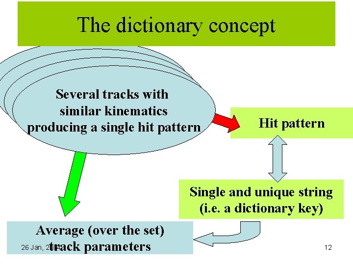 The dictionary concept Several tracks with similar kinematics Several tracks with producing a single