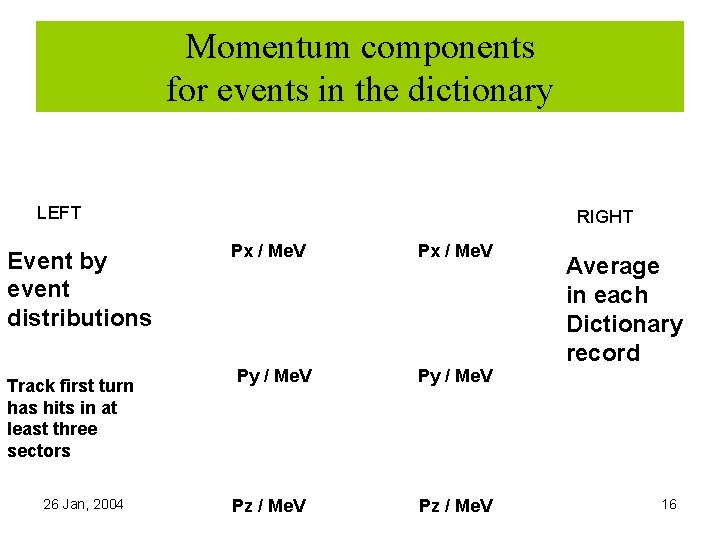 Momentum components for events in the dictionary LEFT Event by event distributions Track first