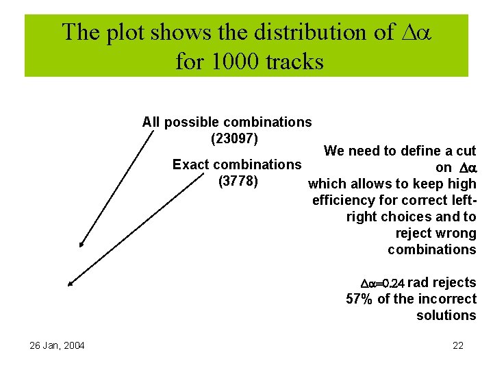 The plot shows the distribution of Da for 1000 tracks All possible combinations (23097)