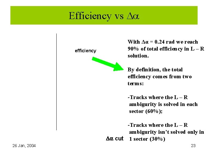 Efficiency vs Da efficiency With Δα = 0. 24 rad we reach 90% of