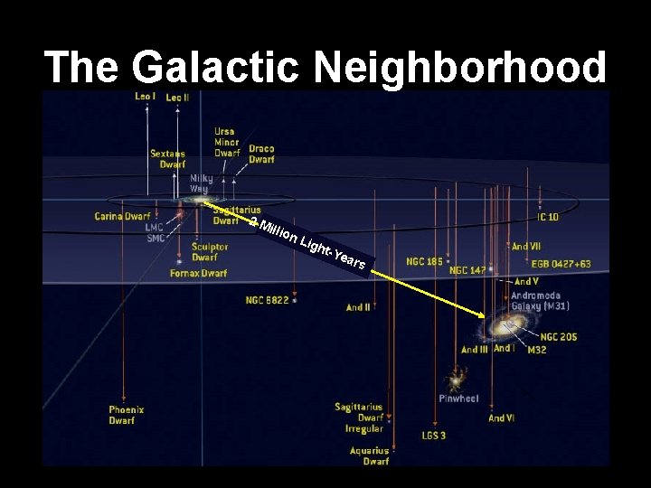 The Galactic Neighborhood 2 M illio n. L igh t-Ye ars 