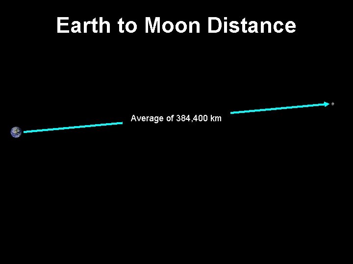 Earth to Moon Distance Average of 384, 400 km 