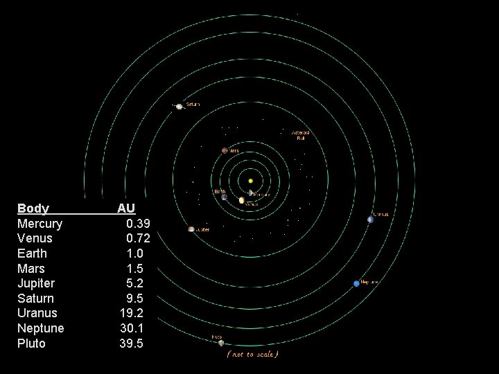 Body Mercury Venus Earth Mars Jupiter Saturn Uranus Neptune Pluto AU 0. 39 0.