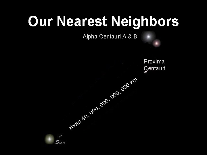Our Nearest Neighbors Alpha Centauri A & B Proxima Centauri rs a Ye ab