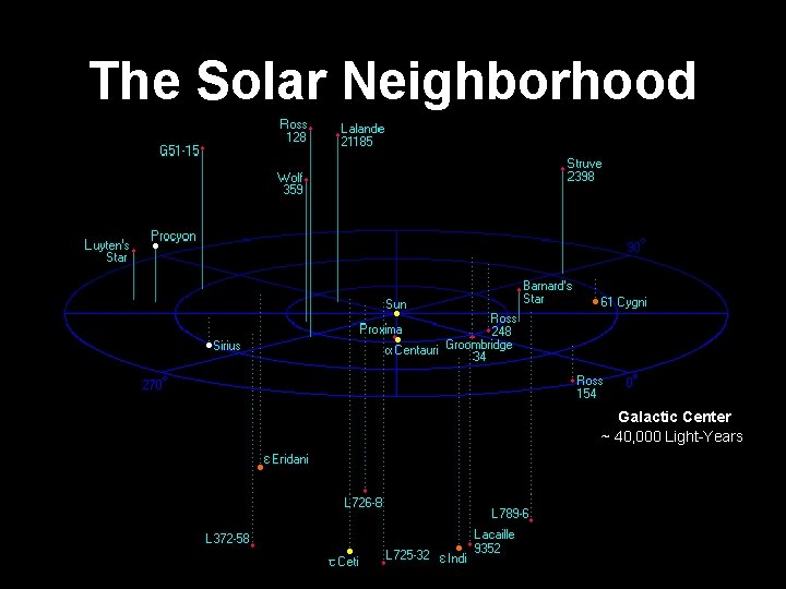 The Solar Neighborhood Galactic Center ~ 40, 000 Light-Years 
