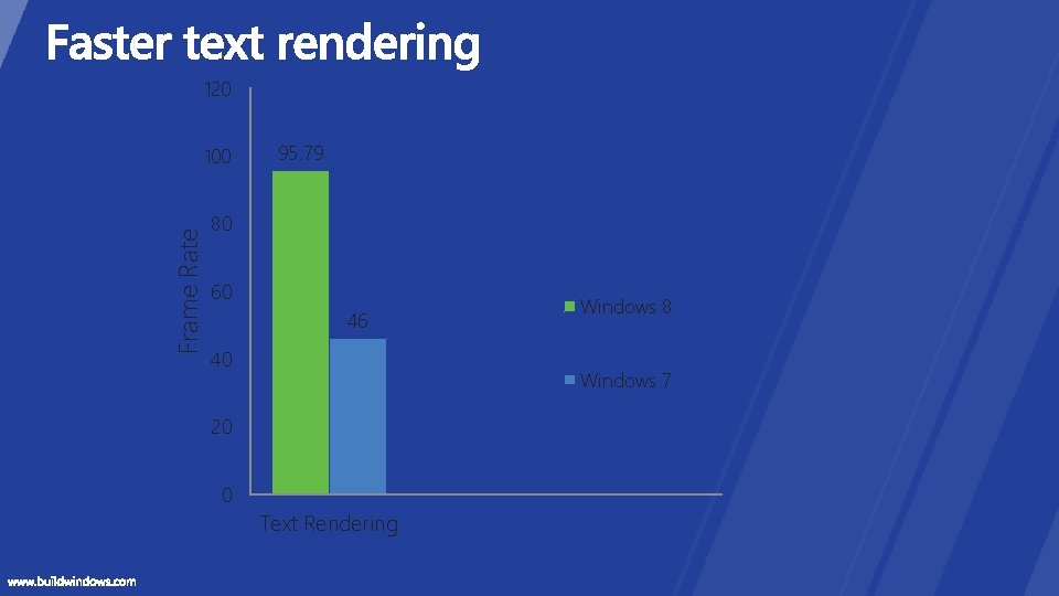 120 Frame Rate 100 95. 79 80 60 46 40 Windows 8 Windows 7 120 Frame Rate 100 95. 79 80 60 46 40 Windows 8 Windows 7