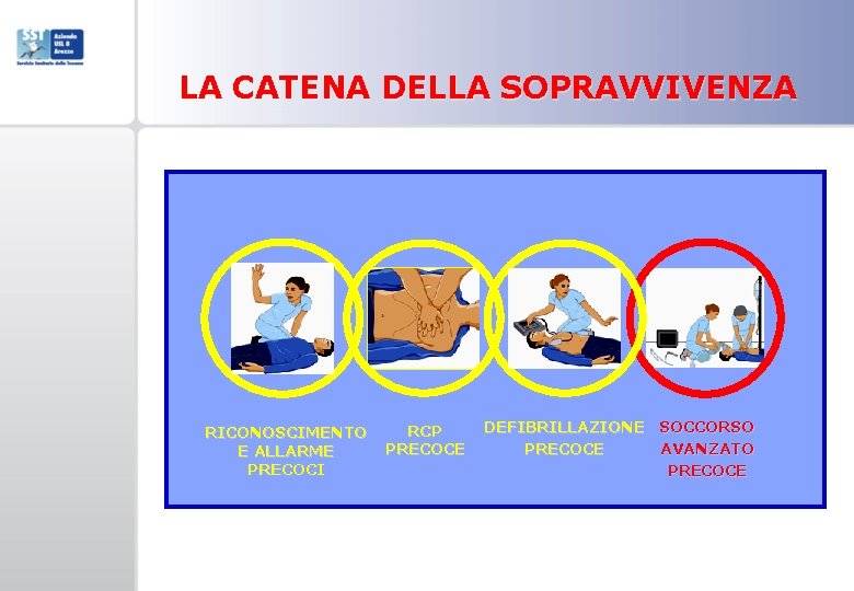 LA CATENA DELLA SOPRAVVIVENZA RICONOSCIMENTO E ALLARME PRECOCI RCP PRECOCE DEFIBRILLAZIONE SOCCORSO PRECOCE AVANZATO