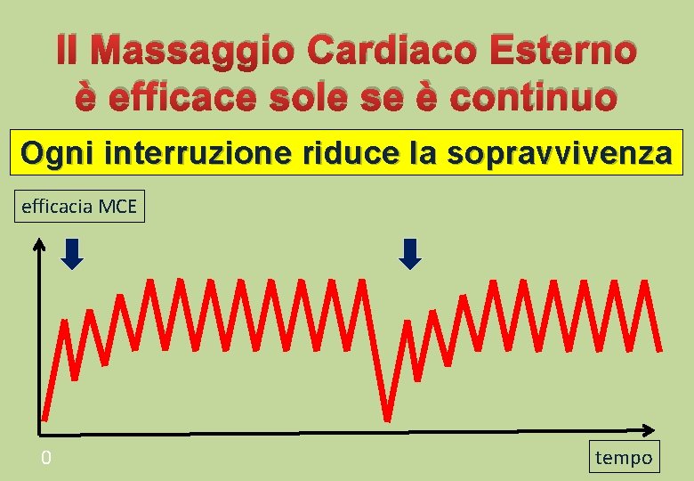 Il Massaggio Cardiaco Esterno è efficace sole se è continuo Ogni interruzione riduce la