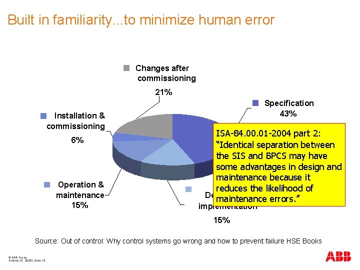 Built in familiarity. . . to minimize human error Changes after commissioning 21% Installation