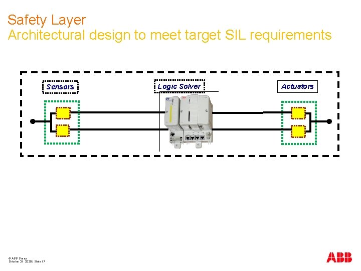Safety Layer Architectural design to meet target SIL requirements Sensors © ABB Group October