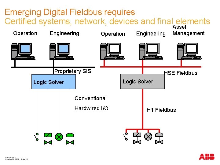 Emerging Digital Fieldbus requires Certified systems, network, devices and final elements Operation Engineering Operation