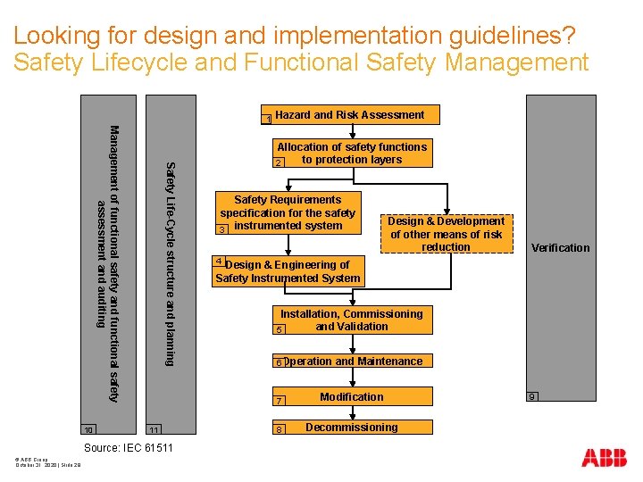 Looking for design and implementation guidelines? Safety Lifecycle and Functional Safety Management 1 Safety