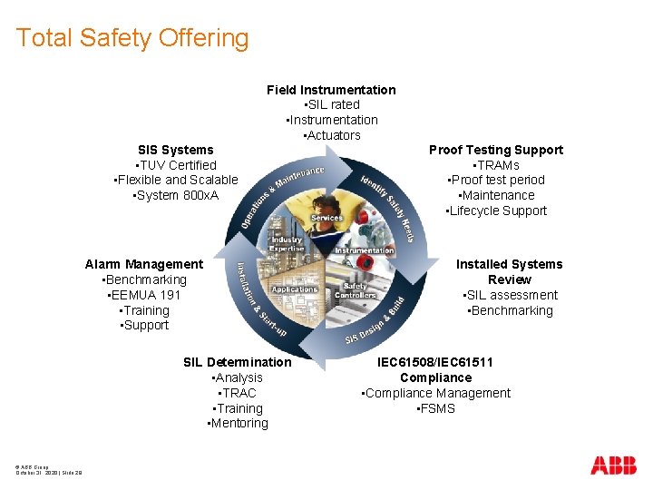 Total Safety Offering SIS Systems • TUV Certified • Flexible and Scalable • System