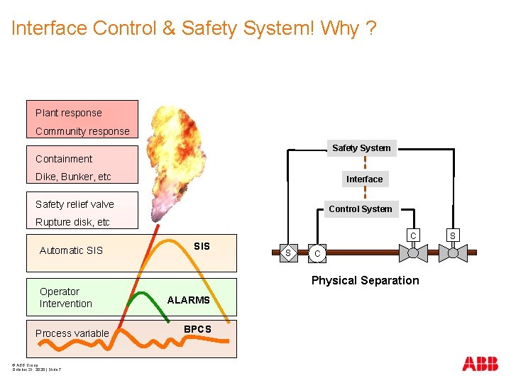 Interface Control & Safety System! Why ? Plant response Community response Safety System Containment