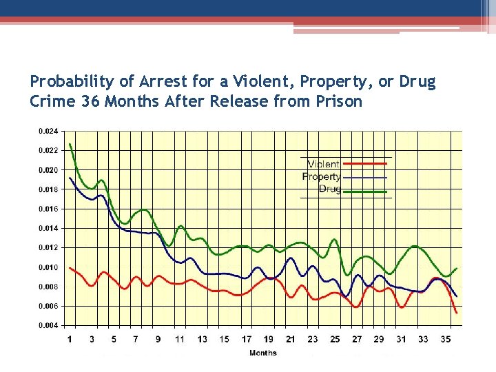 Probability of Arrest for a Violent, Property, or Drug Crime 36 Months After Release