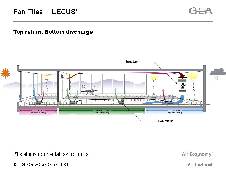 Fan Tiles ─ LECUS* Top return, Bottom discharge *local environmental control units 13 GEA