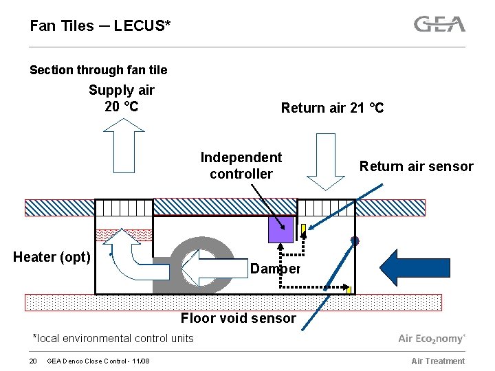 Fan Tiles ─ LECUS* Section through fan tile Supply air Supplyair Supply 20 °C