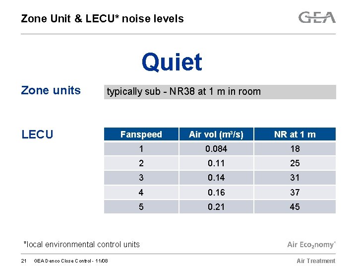 Zone Unit & LECU* noise levels Quiet Zone units typically sub - NR 38