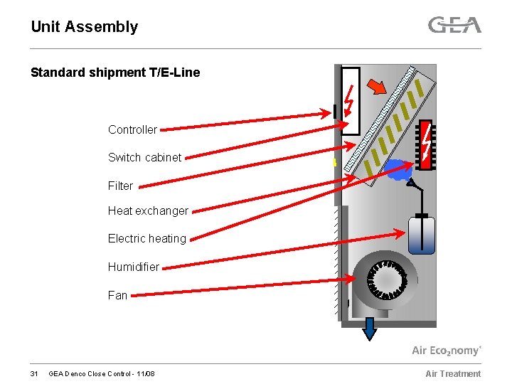 Unit Assembly Standard shipment T/E-Line Controller Switch cabinet Filter Heat exchanger Electric heating Humidifier