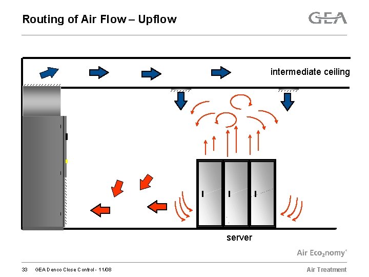 Routing of Air Flow – Upflow intermediate ceiling server 33 GEA Denco Close Control