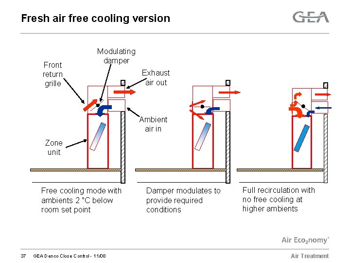 Fresh air free cooling version Front return grille Modulating damper Exhaust air out Ambient