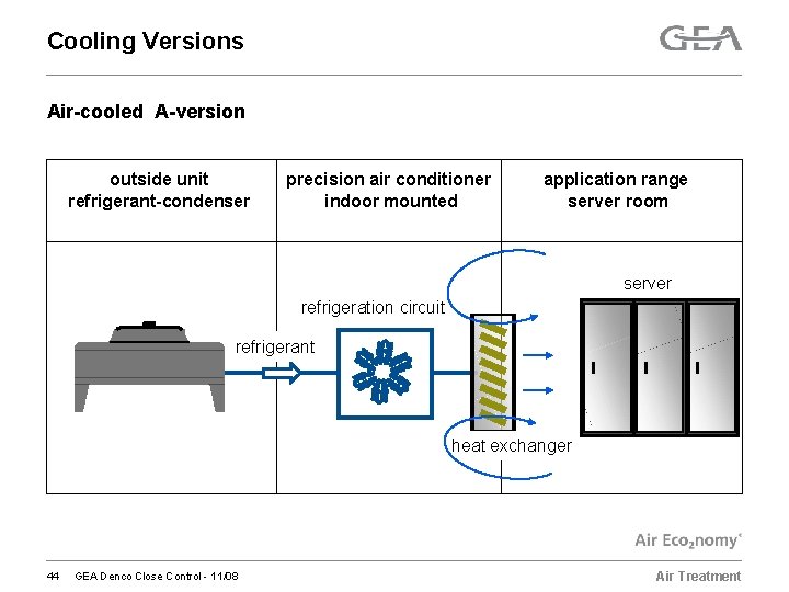 Cooling Versions Air-cooled A-version outside unit refrigerant-condenser precision air conditioner indoor mounted application range